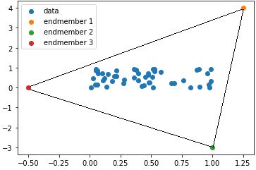 2D endmember example (simplex)